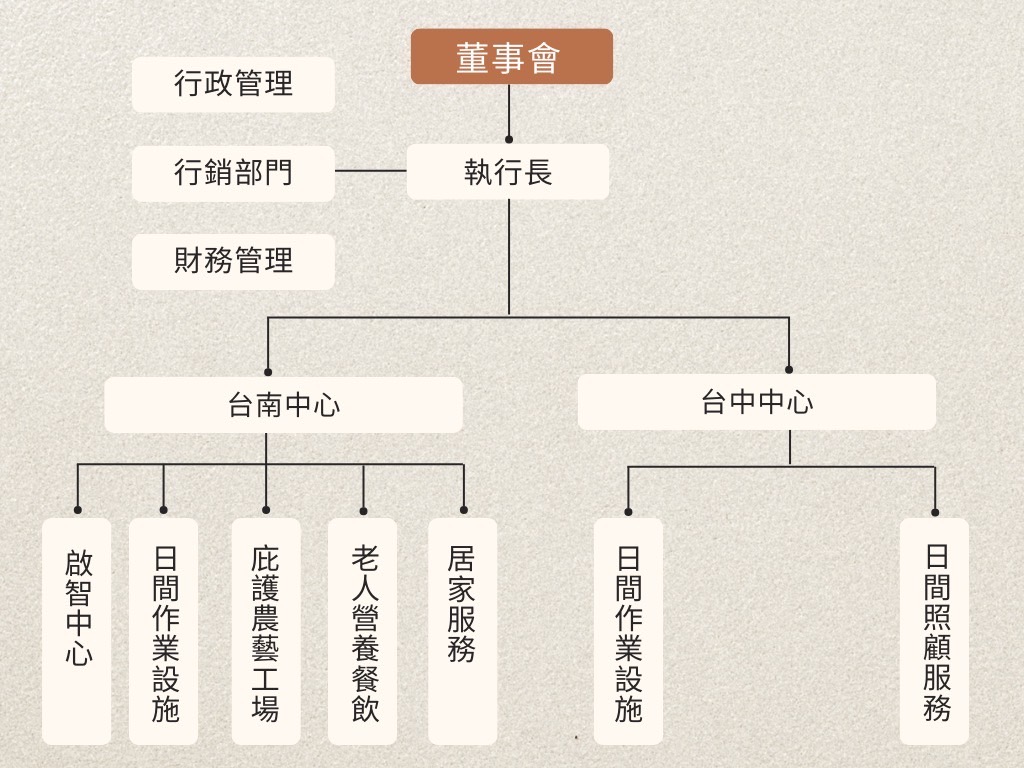 蓮心園組織架構圖